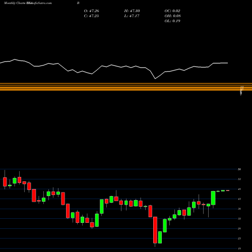 Monthly charts share B Barnes Group, Inc. USA Stock exchange 