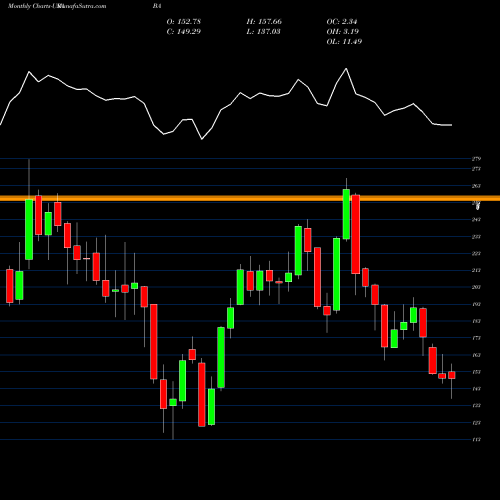 Monthly charts share BA Boeing Company (The) USA Stock exchange 