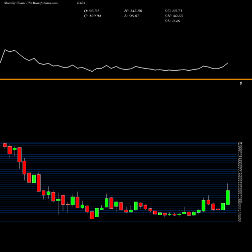 Monthly charts share BABA Alibaba Group Holding Limited USA Stock exchange 