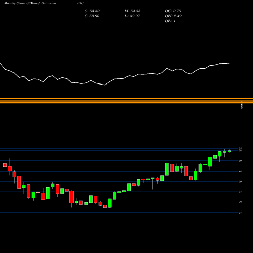 Monthly charts share BAC Bank Of America Corporation USA Stock exchange 