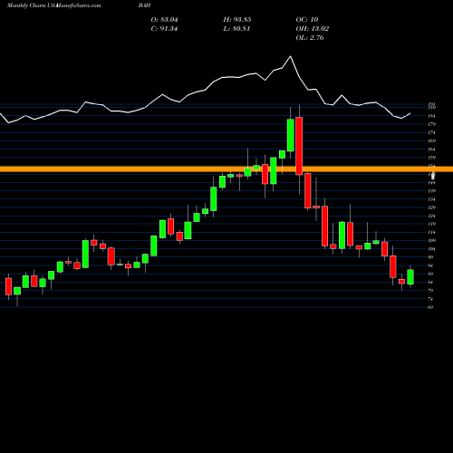 Monthly charts share BAH Booz Allen Hamilton Holding Corporation USA Stock exchange 