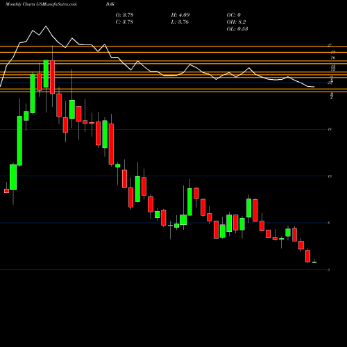 Monthly charts share BAK Braskem S.A. USA Stock exchange 