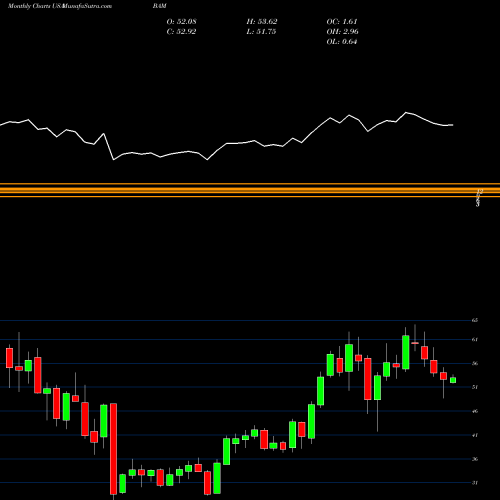 Monthly charts share BAM Brookfield Asset Management Inc USA Stock exchange 