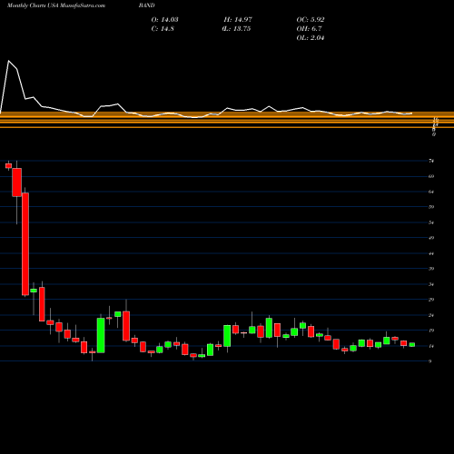 Monthly charts share BAND Bandwidth Inc. USA Stock exchange 