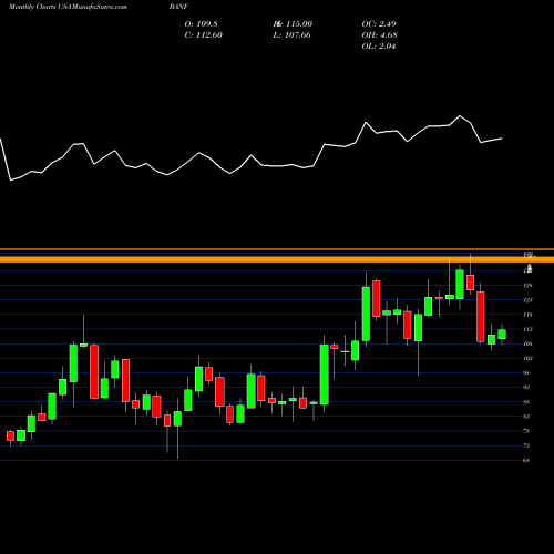 Monthly charts share BANF BancFirst Corporation USA Stock exchange 