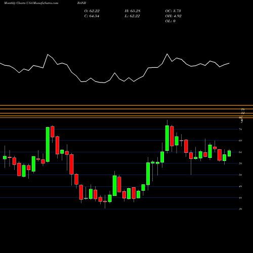 Monthly charts share BANR Banner Corporation USA Stock exchange 