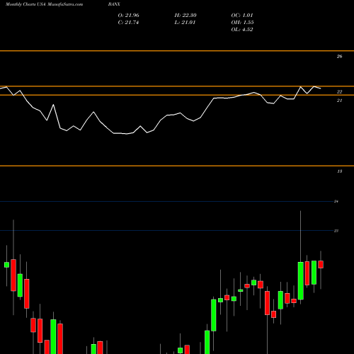 Monthly charts share BANX StoneCastle Financial Corp USA Stock exchange 