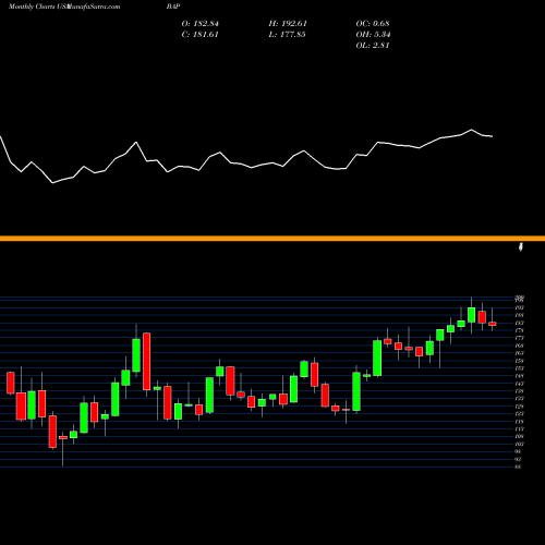 Monthly charts share BAP Credicorp Ltd. USA Stock exchange 