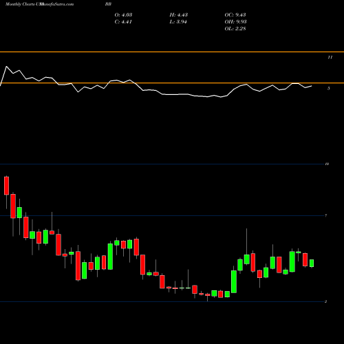 Monthly charts share BB BlackBerry Limited USA Stock exchange 