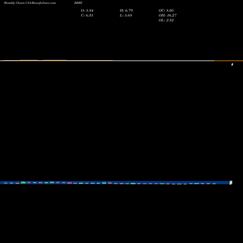 Monthly charts share BBBY Bed Bath & Beyond Inc. USA Stock exchange 