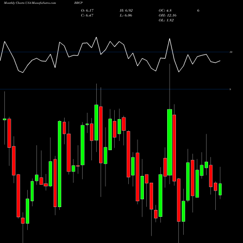 Monthly charts share BBCP Concrete Pumping Holdings, Inc.  USA Stock exchange 