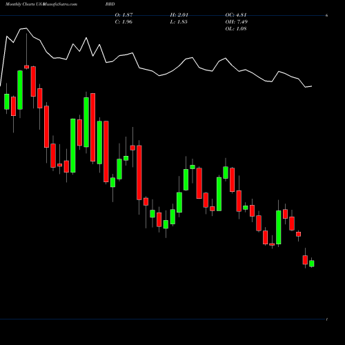 Monthly charts share BBD Banco Bradesco Sa USA Stock exchange 