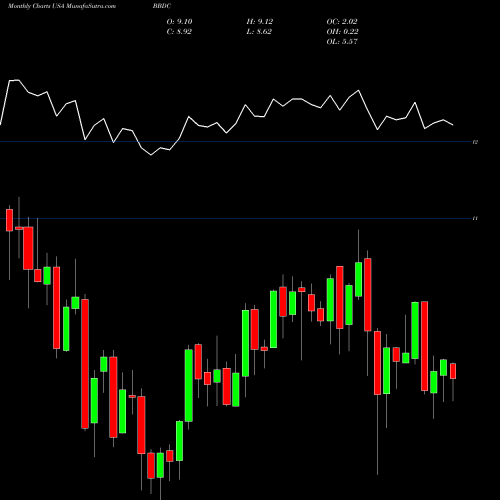 Monthly charts share BBDC Barings BDC, Inc. USA Stock exchange 