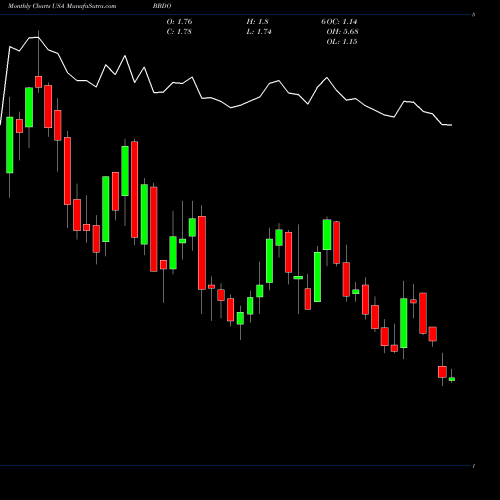 Monthly charts share BBDO Banco Bradesco Sa USA Stock exchange 