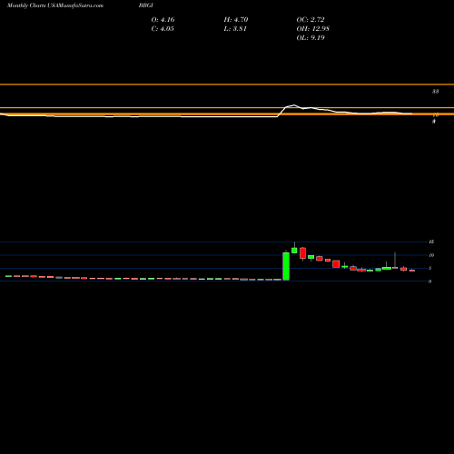 Monthly charts share BBGI Beasley Broadcast Group, Inc. USA Stock exchange 