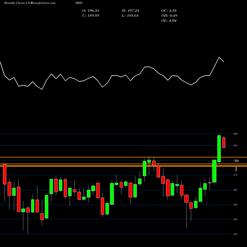 Monthly charts share BBH VanEck Vectors Biotech ETF USA Stock exchange 