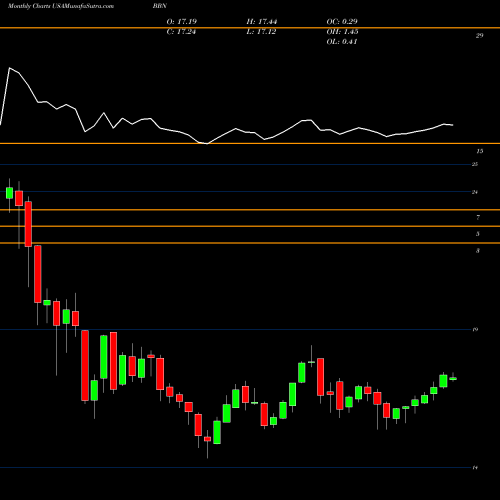 Monthly charts share BBN BalckRock Taxable Municipal Bond Trust USA Stock exchange 