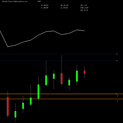 Monthly charts share BBT BB&T Corporation USA Stock exchange 
