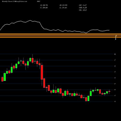 Monthly charts share BBU Brookfield Business Partners L.P. USA Stock exchange 