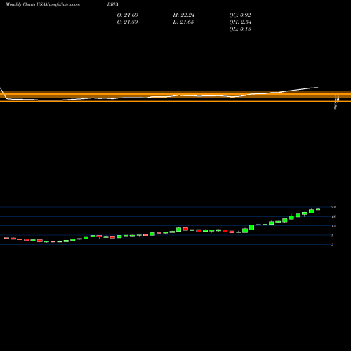 Monthly charts share BBVA Banco Bilbao Viscaya Argentaria S.A. USA Stock exchange 
