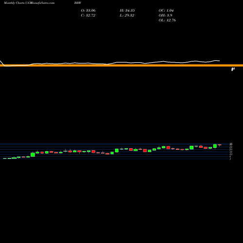 Monthly charts share BBW Build-A-Bear Workshop, Inc. USA Stock exchange 