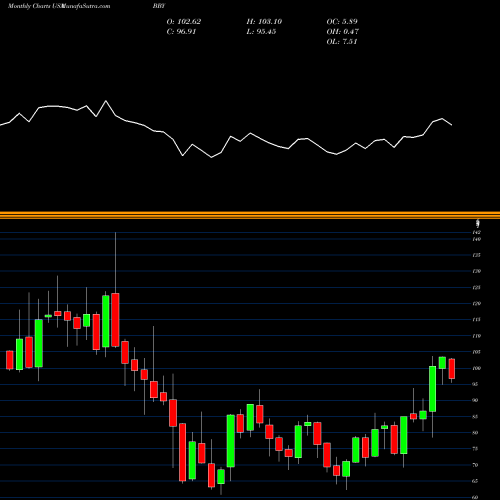 Monthly charts share BBY Best Buy Co., Inc. USA Stock exchange 