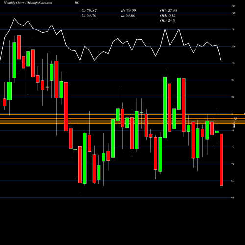 Monthly charts share BC Brunswick Corporation USA Stock exchange 