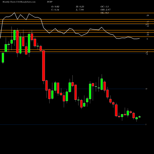 Monthly charts share BCBP BCB Bancorp, Inc. (NJ) USA Stock exchange 
