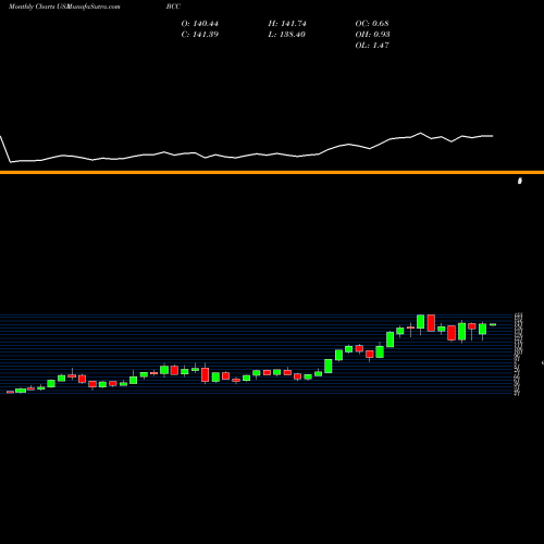 Monthly charts share BCC Boise Cascade, L.L.C. USA Stock exchange 