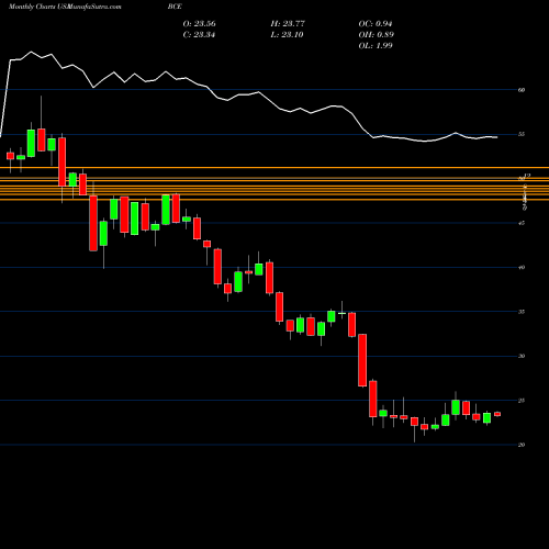 Monthly charts share BCE BCE, Inc. USA Stock exchange 