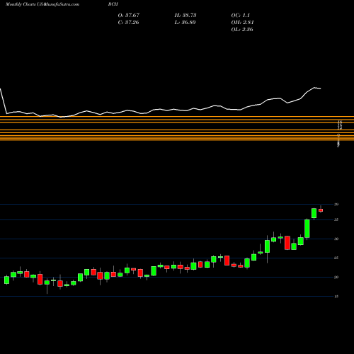 Monthly charts share BCH Banco De Chile USA Stock exchange 
