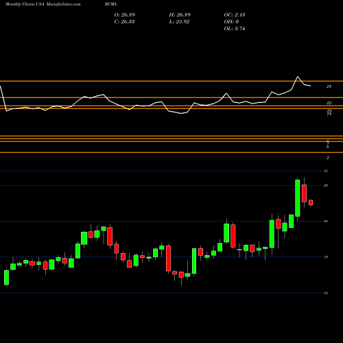 Monthly charts share BCML BayCom Corp USA Stock exchange 