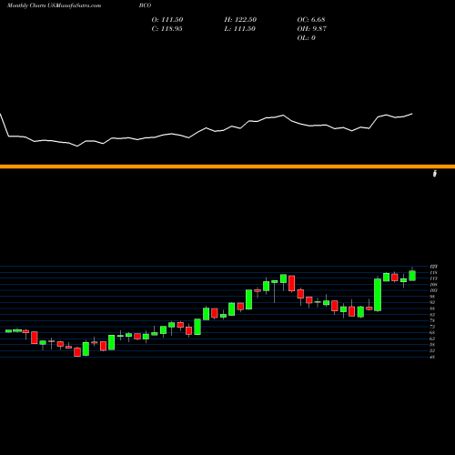 Monthly charts share BCO Brink's Company (The) USA Stock exchange 
