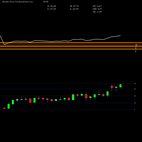 Monthly charts share BCOR Blucora, Inc. USA Stock exchange 