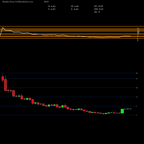 Monthly charts share BCOV Brightcove Inc. USA Stock exchange 