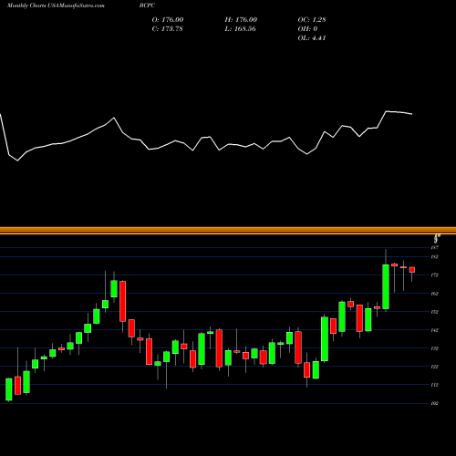 Monthly charts share BCPC Balchem Corporation USA Stock exchange 