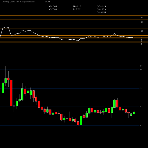 Monthly charts share BCRX BioCryst Pharmaceuticals, Inc. USA Stock exchange 
