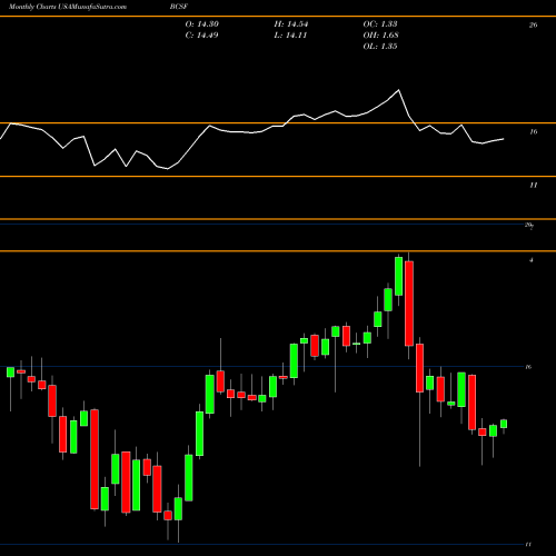 Monthly charts share BCSF Bain Capital Specialty Finance, Inc. USA Stock exchange 