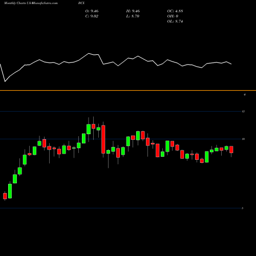 Monthly charts share BCX BlackRock Resources USA Stock exchange 