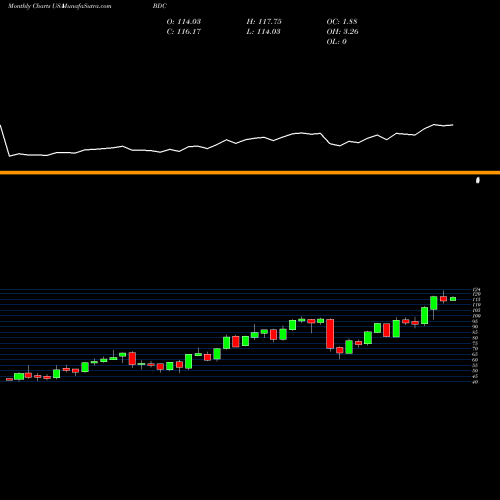 Monthly charts share BDC Belden Inc USA Stock exchange 