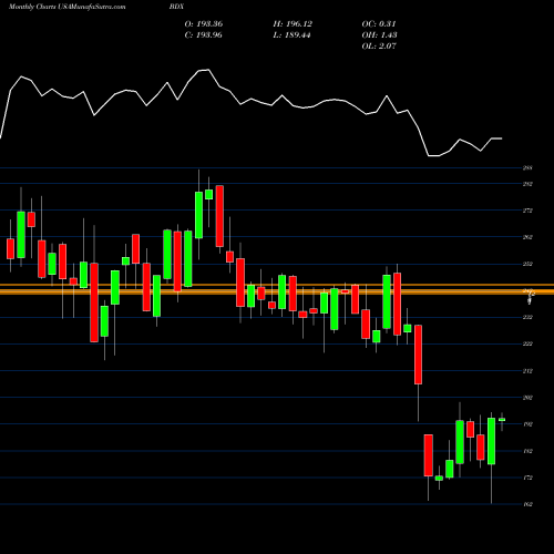 Monthly charts share BDX Becton, Dickinson And Company USA Stock exchange 