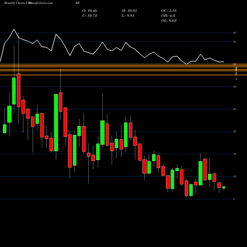 Monthly charts share BE Bloom Energy Corporation USA Stock exchange 