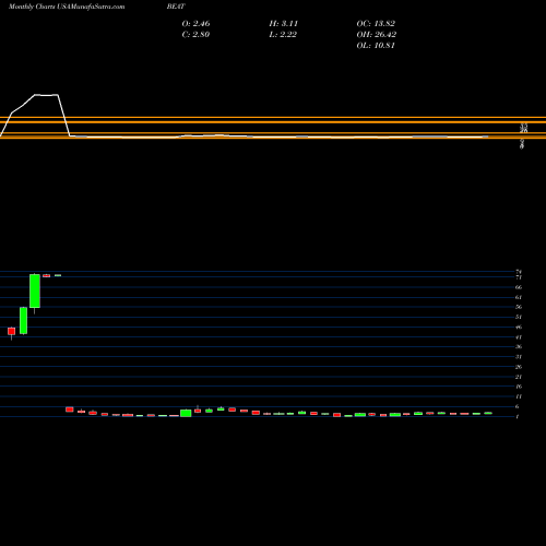 Monthly charts share BEAT BioTelemetry, Inc. USA Stock exchange 