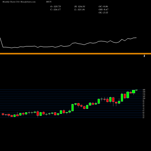 Monthly charts share BECN Beacon Roofing Supply, Inc. USA Stock exchange 