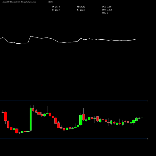 Monthly charts share BEDU Bright Scholar Education Holdings Limited USA Stock exchange 