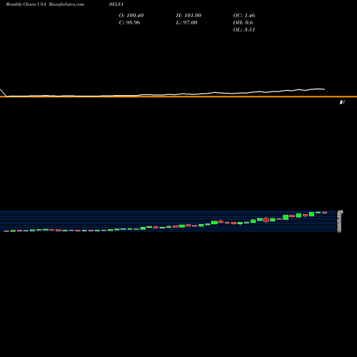 Monthly charts share BELFA Bel Fuse Inc. USA Stock exchange 