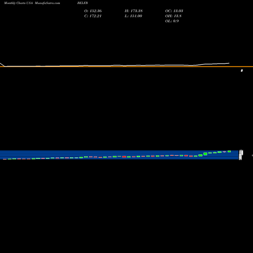 Monthly charts share BELFB Bel Fuse Inc. USA Stock exchange 