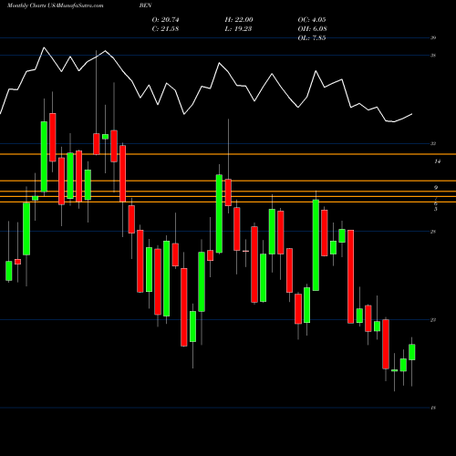 Monthly charts share BEN Franklin Resources, Inc. USA Stock exchange 