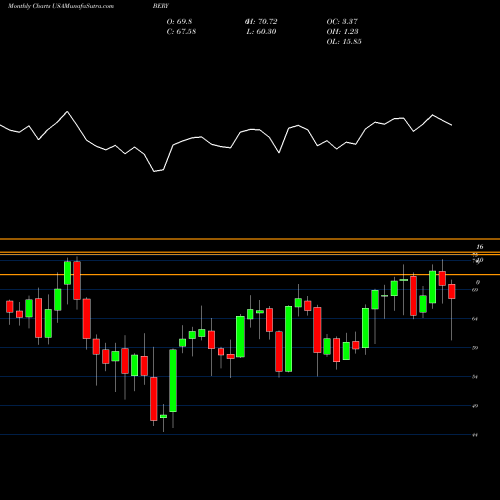 Monthly charts share BERY Berry Global Group, Inc. USA Stock exchange 