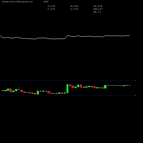 Monthly charts share BEST BEST Inc. USA Stock exchange 